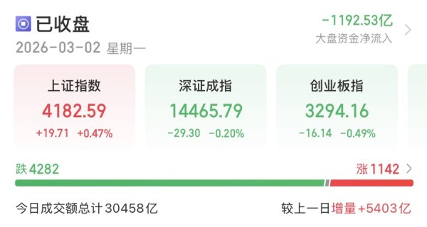 沪指强势翻红，A股历史上首次“三桶油”集体涨停