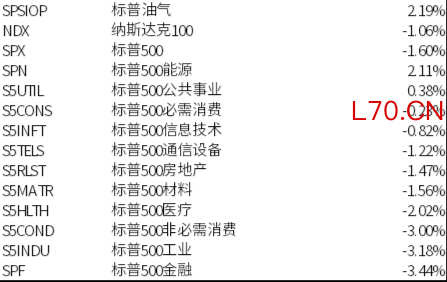 美股延续震荡，利率与油价成为核心定价因子