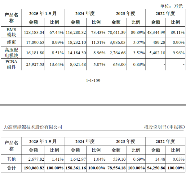 IPO雷达| 第三方BMS龙头力高新能IPO再冲刺，如何解释与零跑汽车的 ＂双向交易＂？