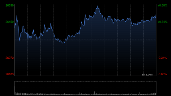 港股收评：恒指涨0.77% 科指涨0.46% 航空股普涨 AI应用股部分大涨 群核科技涨超101%
