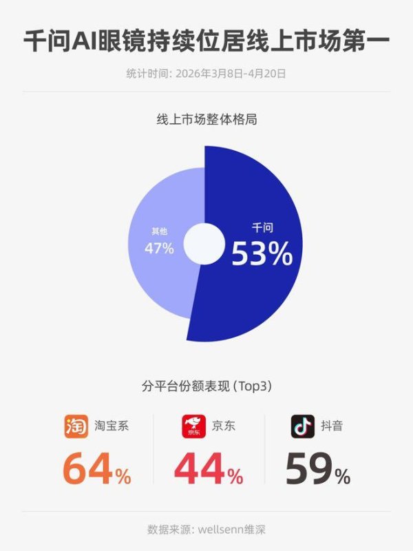 千问AI眼镜线上市场份额达53%，持续位居市场第一