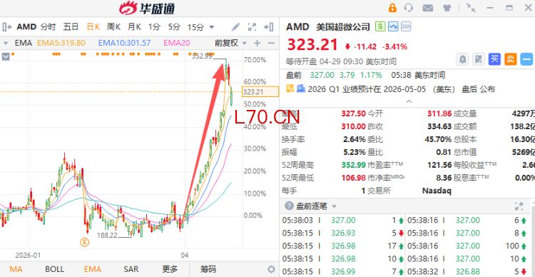 4月以来AMD暴涨逾60%；来源：华盛证券