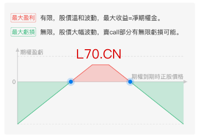 卖出宽跨式策略；来源：华盛通期权向导