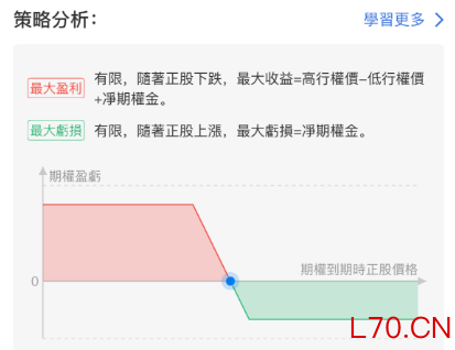 熊市垂直价差策略；来源：华盛通期权向导