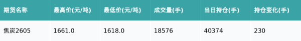 焦炭主力合约收涨1.38%