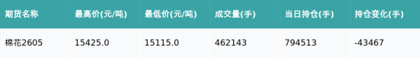 棉花主力合约收跌0.68%
