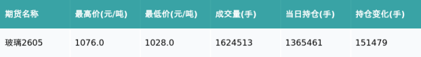 玻璃主力合约收跌0.86%