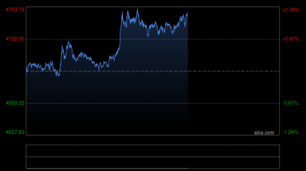 金价单日暴涨3%后企稳，联储官员仍唱鹰：通胀未达标，不可轻言胜利