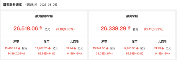 资金风向标 | 5日两融余额增加91.18亿元 电力设备行业获融资净买入居首