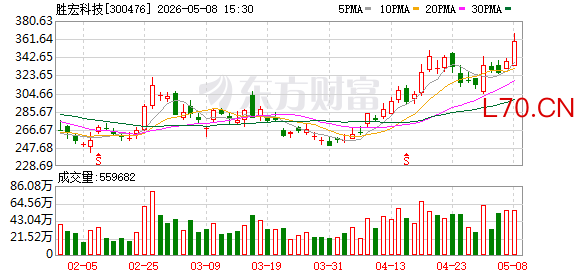 胜宏科技2025年归母净利润增273.5%至43.1亿元
