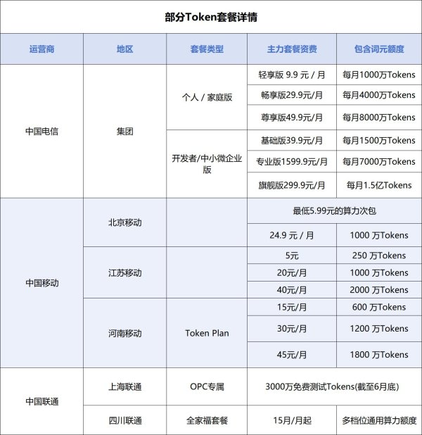 不卷流量卷算力，三大运营商集体“卖Token”