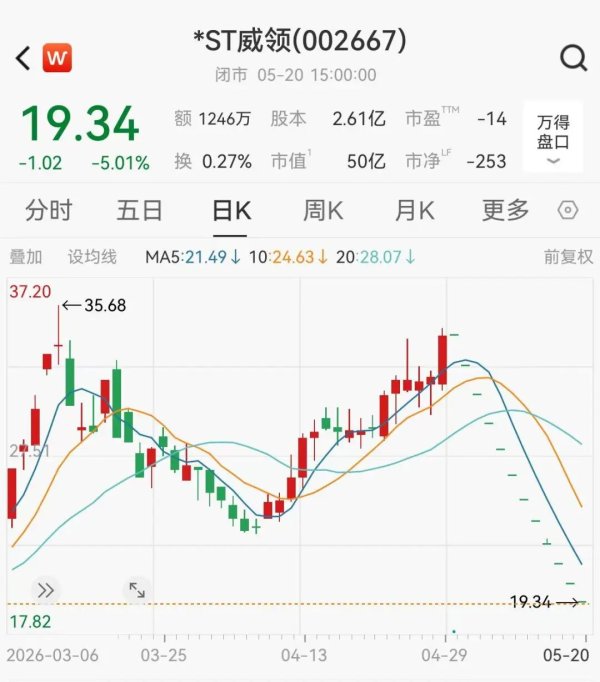 股价大跌43%，A股最牛锂矿股被*ST，超2万股民受波及