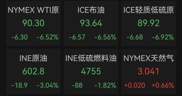 美伊谈判，大消息！国际油价大跌