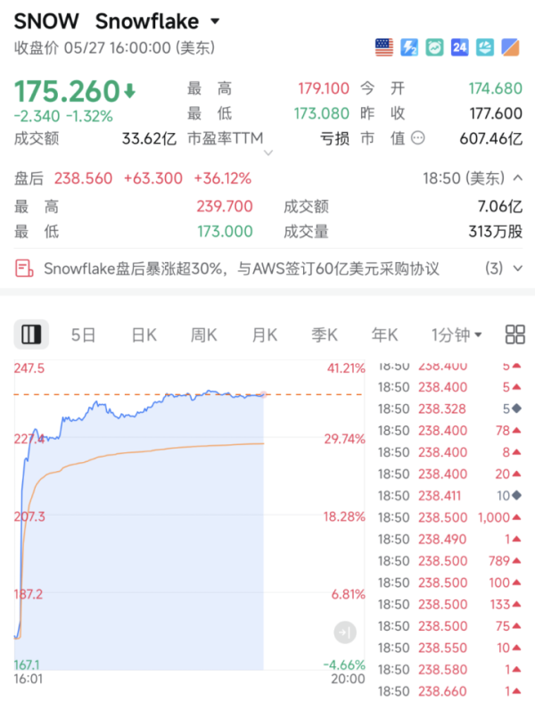 凌晨，利好突袭！科技巨头，暴涨！