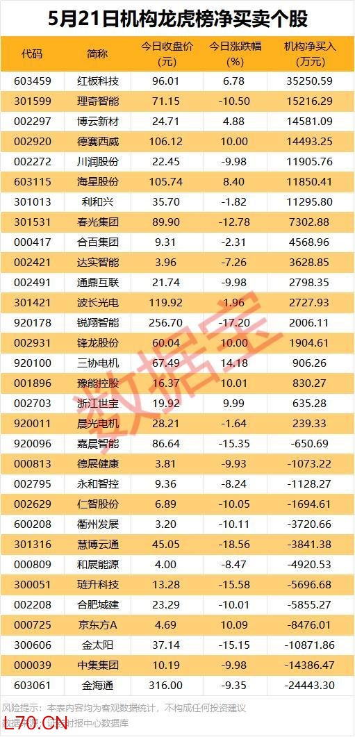 机构今日买入这36股 市场成交额激增超5000亿