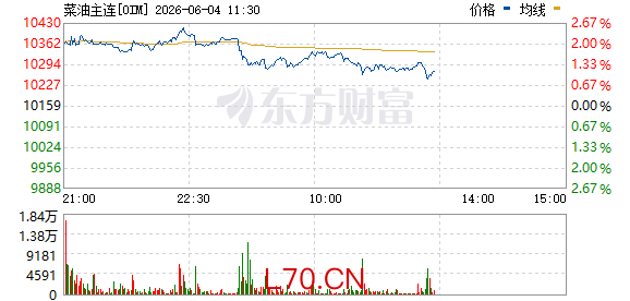 瞬间拉升超100点 菜油期货发生了什么？