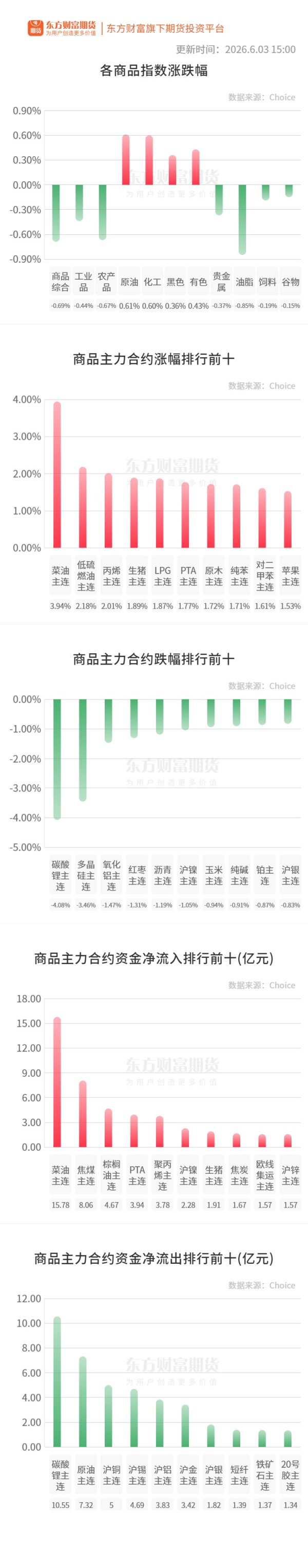 期市收评 | 商品期货多数上涨 菜油领涨期市