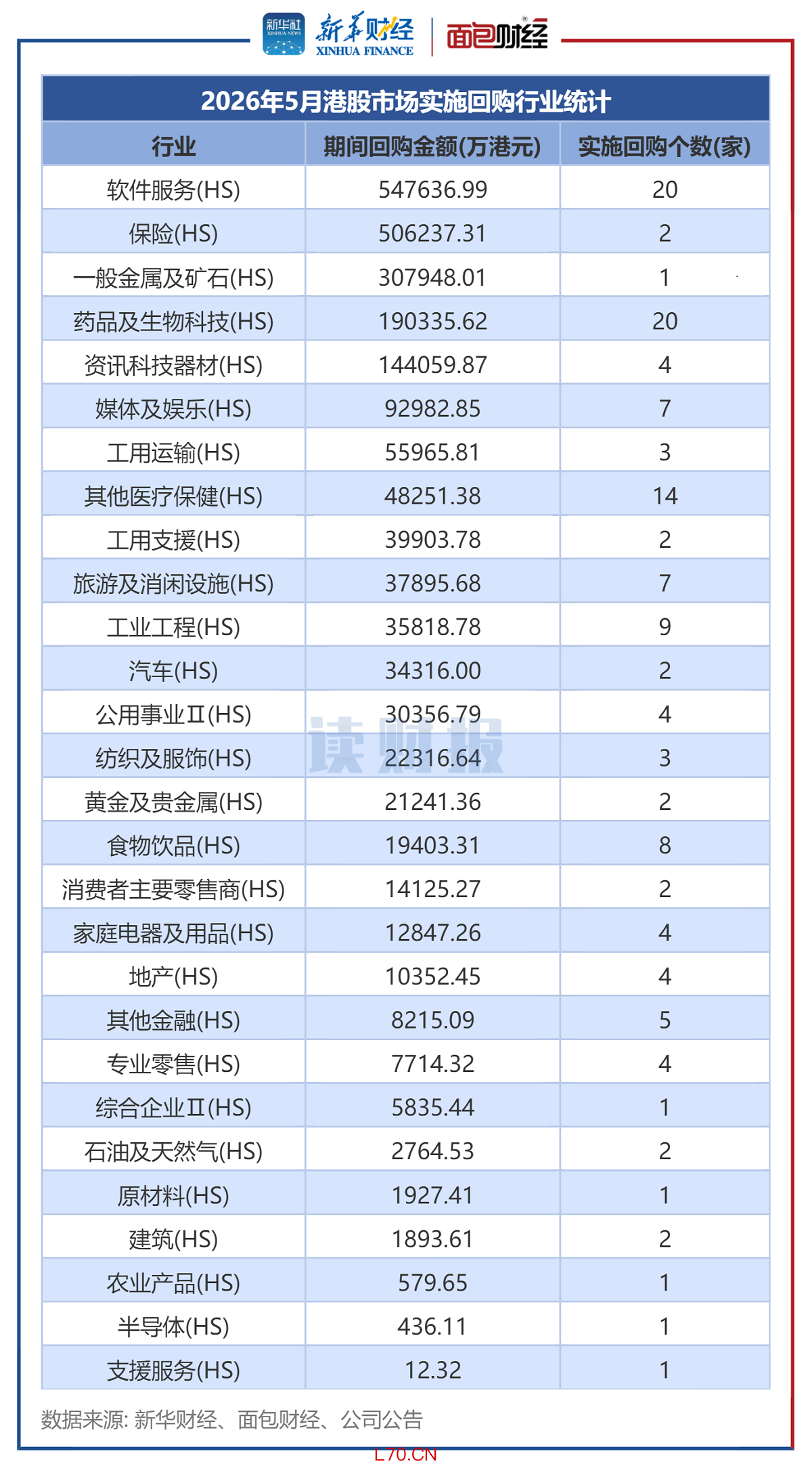 图2：2026年5月港股市场实施回购行业统计