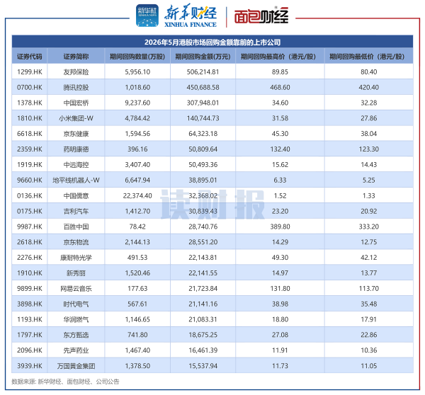 港股5月回购透视：合计回购220亿港元 京东健康、药明康德等年内首度回购