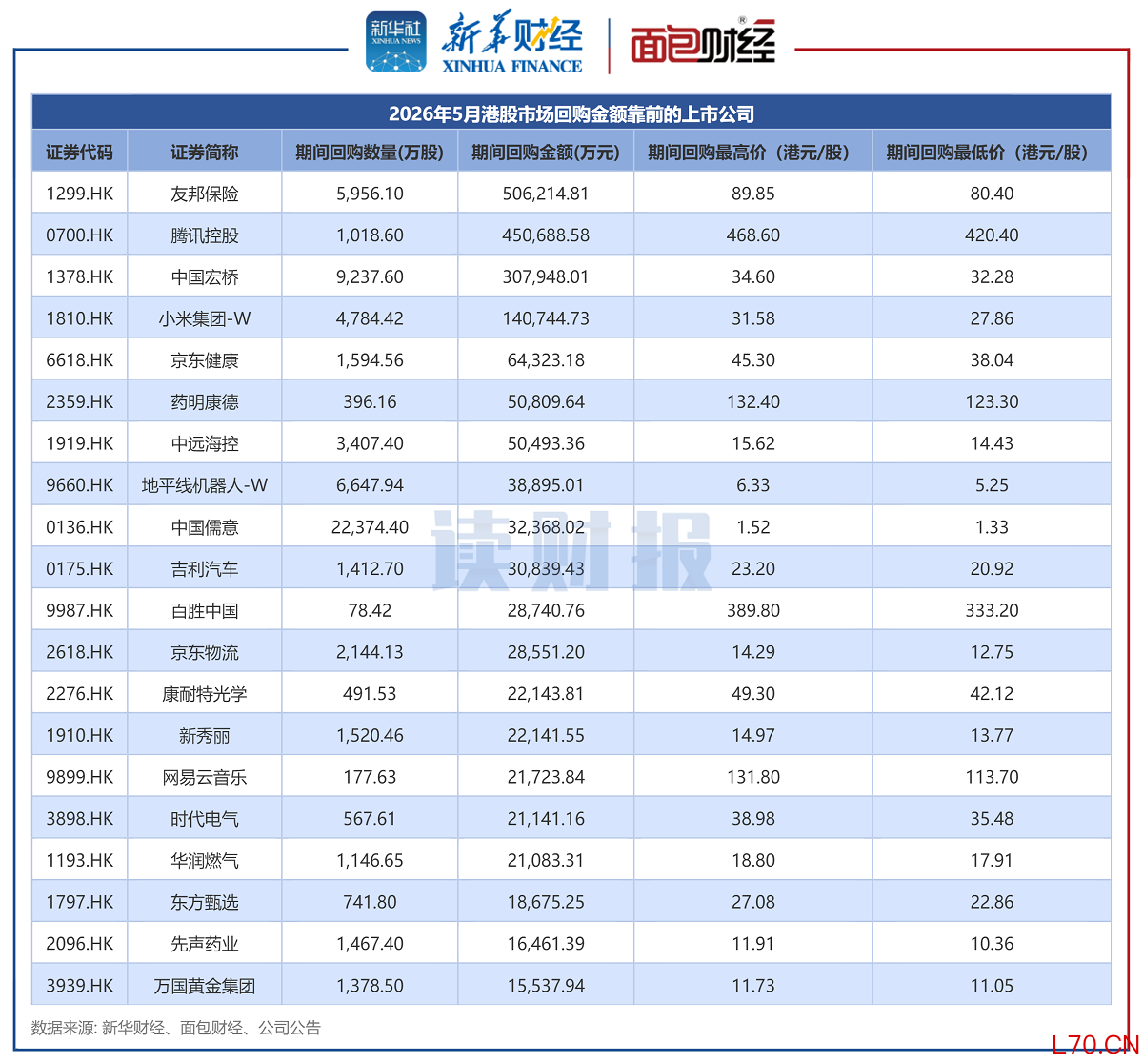 图1：2026年5月港股市场回购金额靠前的上市公司