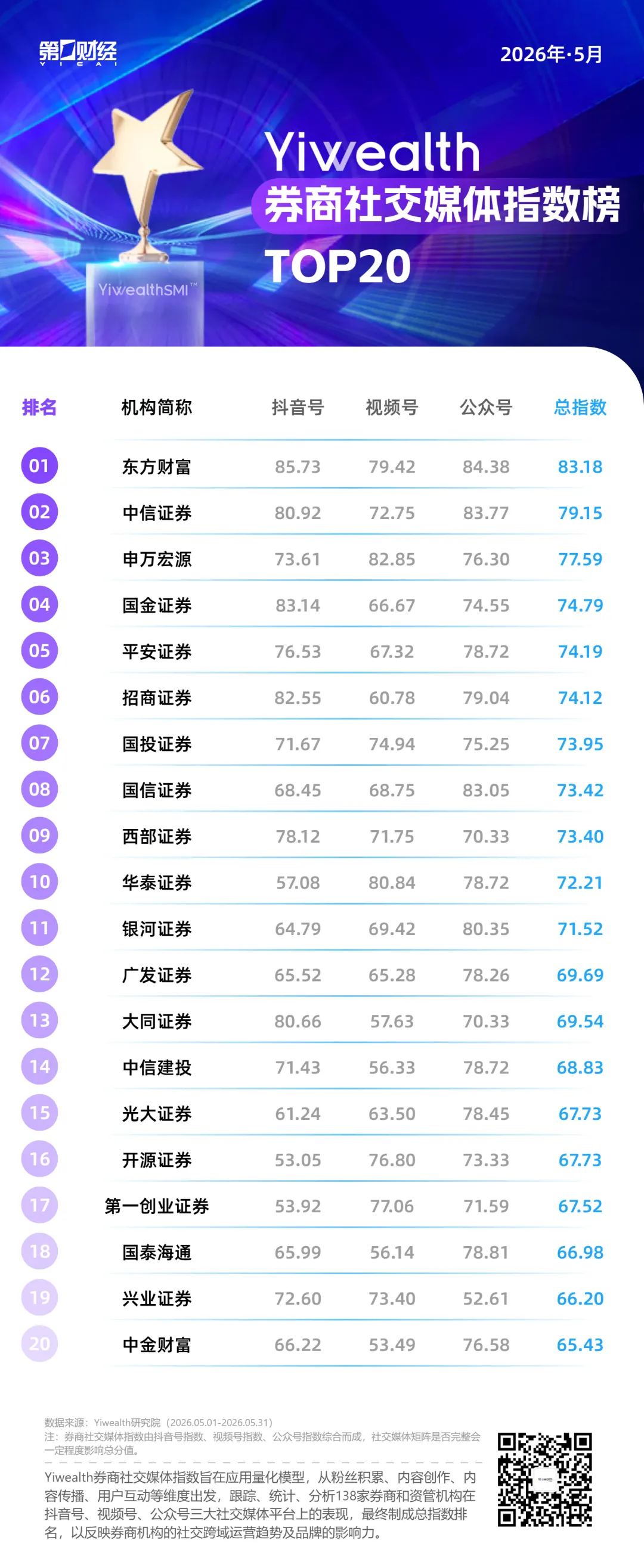 YiwealthSMI｜存储芯片狂飙、华为新定律刷屏，5月券商如何抓住流量窗口？