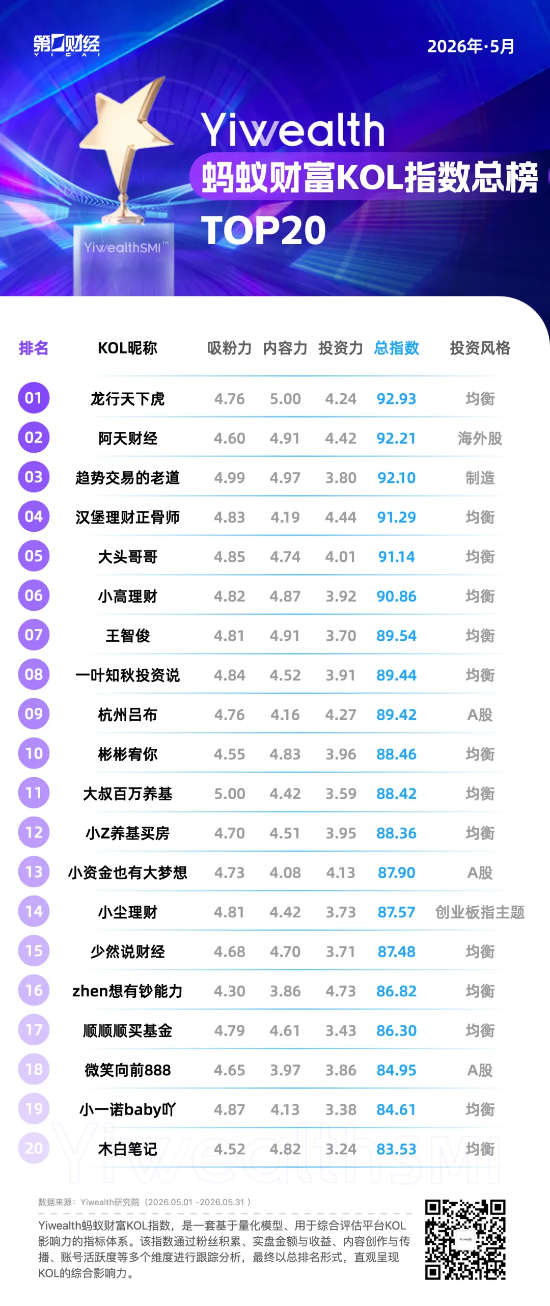 YiwealthSMI｜KOL榜单指数升级！这些KOL 5月增粉强劲！
