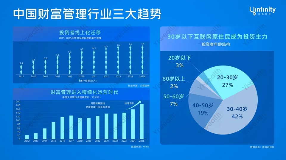 第一财经与应帆科技联合发布“AI+金融应用趋势及投资者偏好洞察”