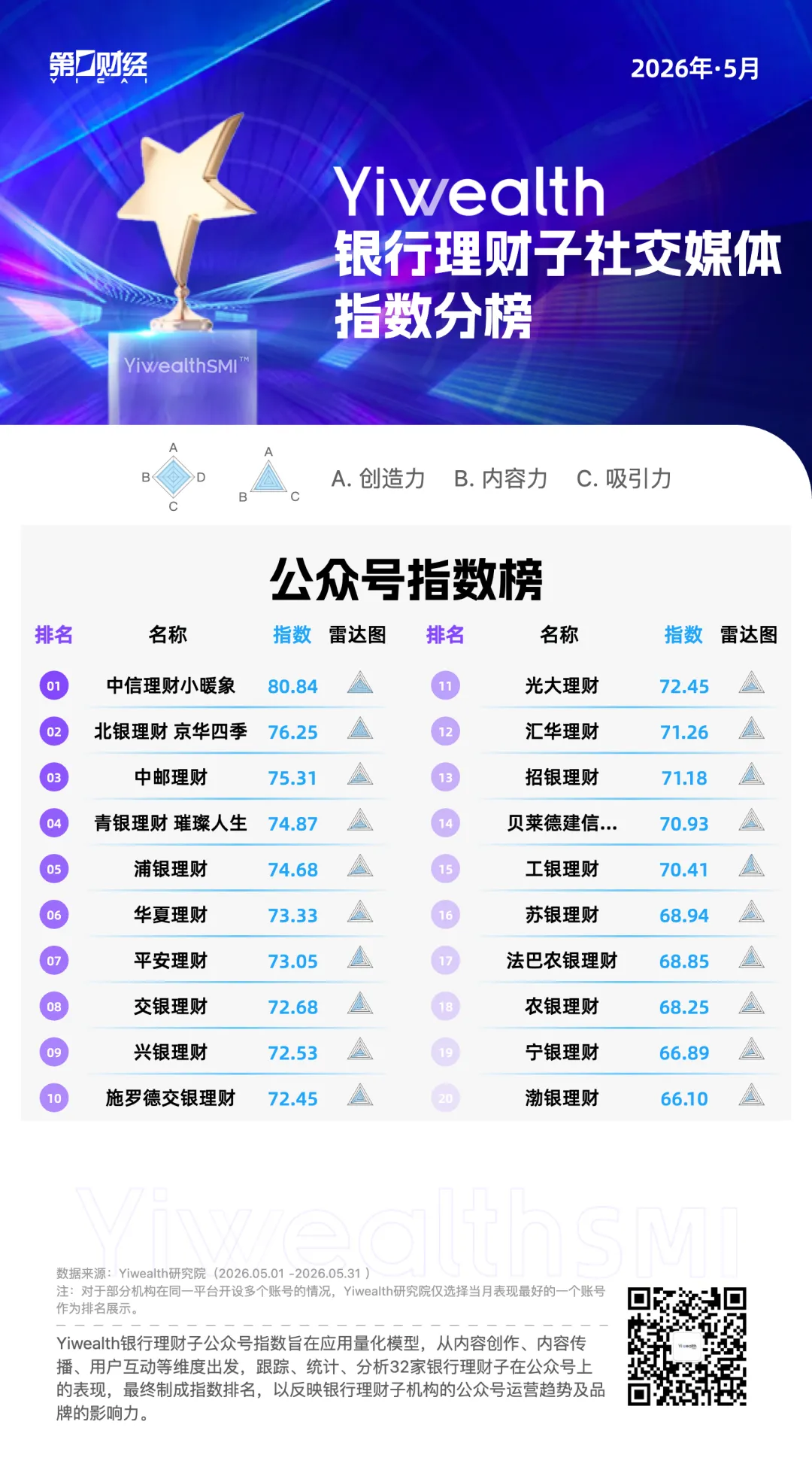 YiwealthSMI｜银行理财子公众号分化：服务号发福利、订阅号做科普