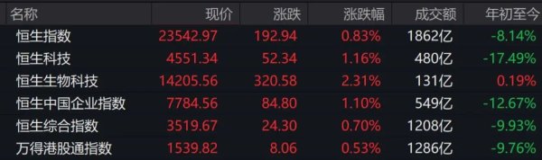 港股午评：恒指、恒科齐涨，创新药活跃，半导体、CPO、锂电池下跌