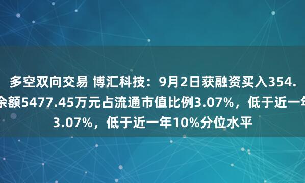 多空双向交易 博汇科技：9月2日获融资买入354.43万元，融资余额5477.45万元占流通市值比例3.07%，低于近一年10%分位水平